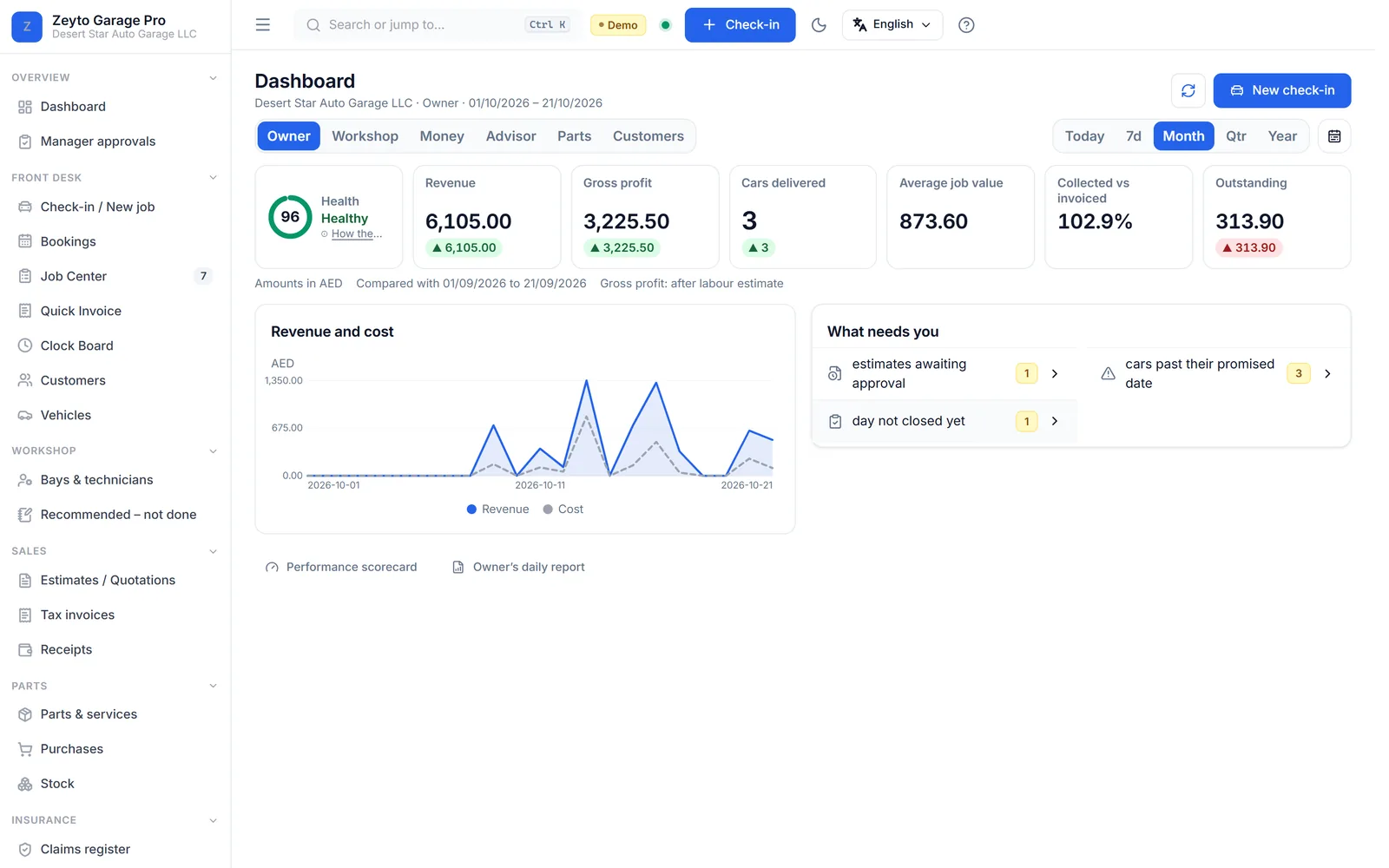 The owner dashboard with revenue, gross profit, cars delivered, what is outstanding and a revenue chart.