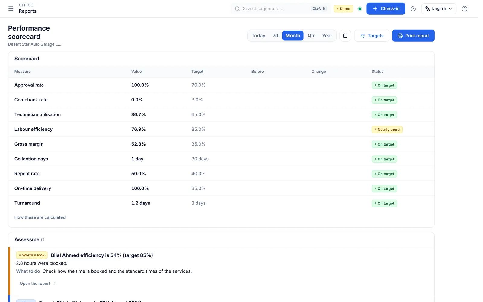 The performance scorecard comparing approval rate, technician use, margin and turnaround with targets.